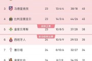 13次点球创纪录！皇马西甲第24轮碾压皇家社会，攻势足球成关键！